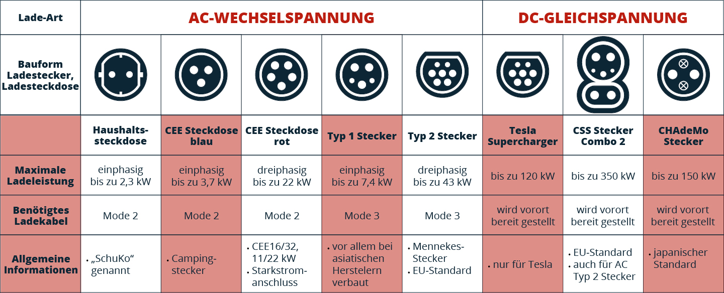 Stecker-Typen